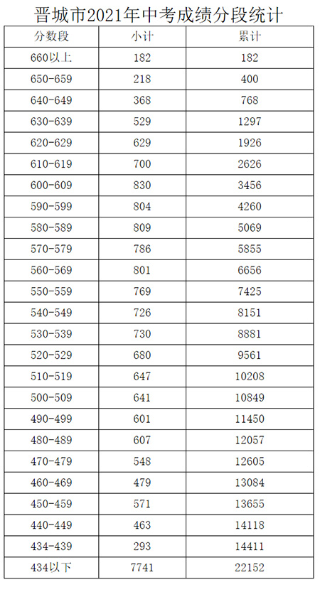 晉城市2021年中考成績分段統(tǒng)計(jì)