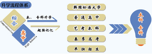 山東職業(yè)技工學(xué)校升學(xué)方向的專業(yè)課程都有哪些？專業(yè)都學(xué)什么？