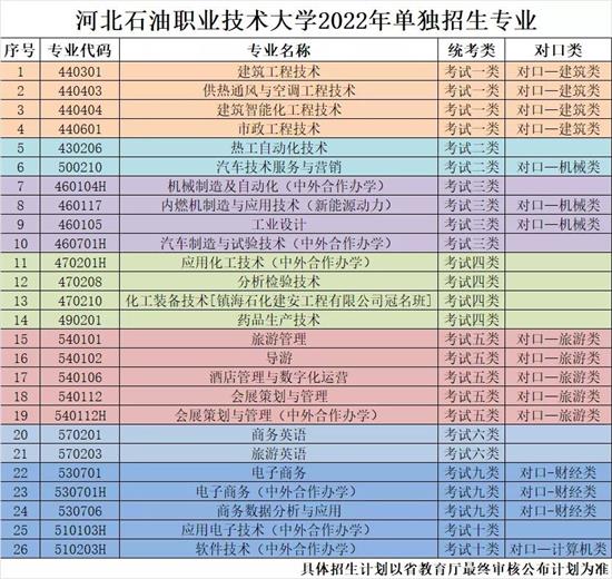 河北石油職業(yè)技術(shù)大學(xué)2022年單招招生簡(jiǎn)章