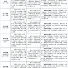 三年制中職（職教高考、升學方向）專業(yè)