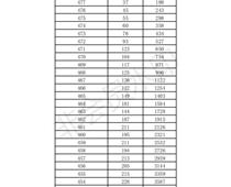 2019年濟南市中考成績一分一段表出爐（七區(qū)）