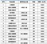 燕京理工學(xué)院2023年單招招生簡(jiǎn)章