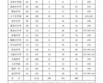 豐南一中錄取分?jǐn)?shù)線公布！